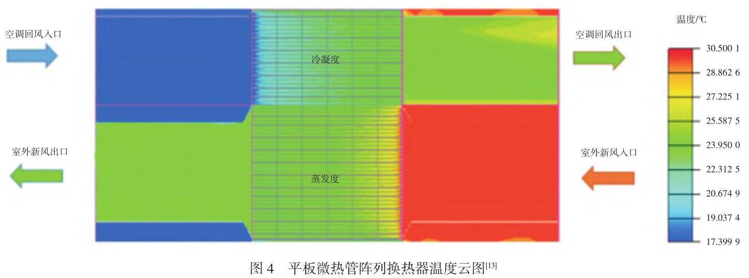 平板微熱管陣列換熱器的研究現(xiàn)狀與展望