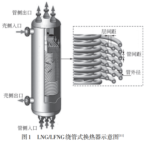 液化天然氣繞管式換熱器殼側(cè)混合工質(zhì)流動及傳熱特性